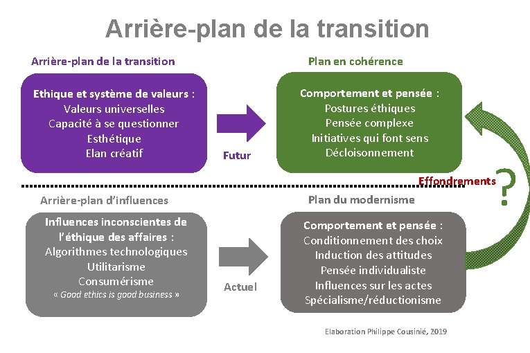 Arrière-plan de la transition Plan en cohérence Arrière-plan de la transition Ethique et système