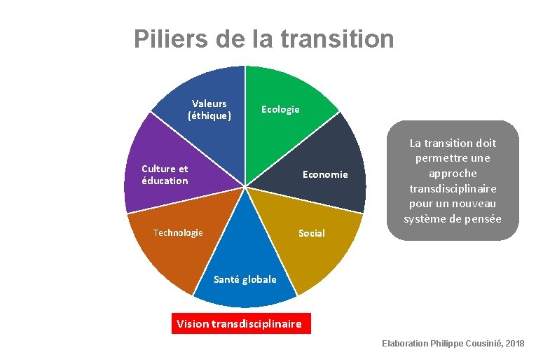 Piliers de la transition Valeurs (éthique) Ecologie Culture et éducation Economie La transition doit
