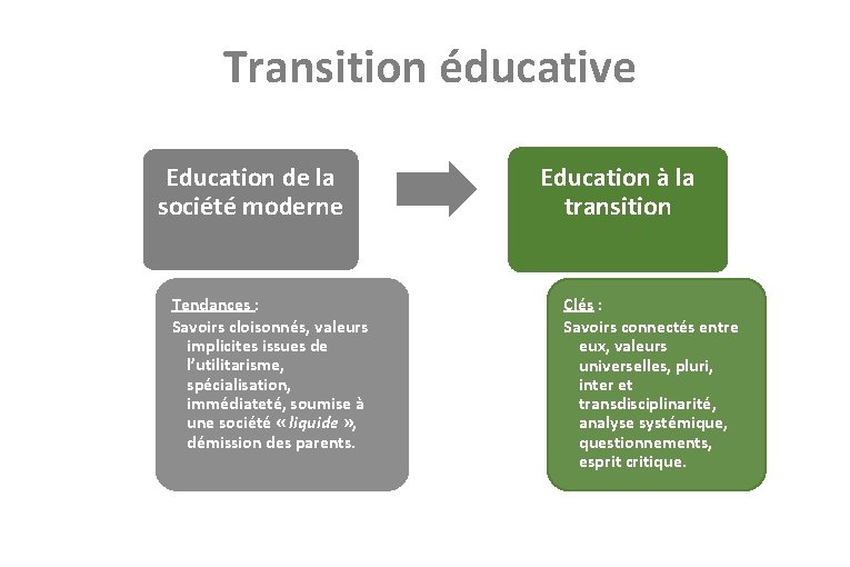 Transition éducative Education de la société moderne Tendances : Savoirs cloisonnés, valeurs implicites issues
