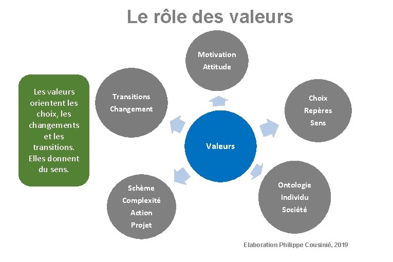 Le rôle des valeurs Motivation Attitude Les valeurs orientent les choix, les changements et