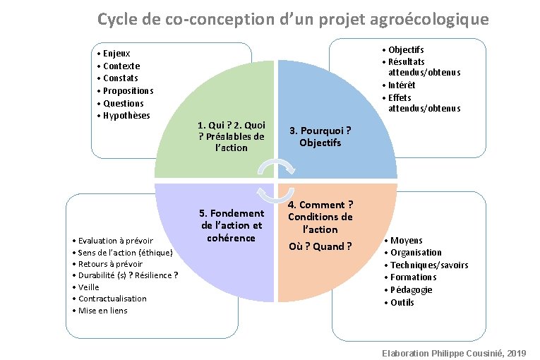 Cycle de co-conception d’un projet agroécologique • Enjeux • Contexte • Constats • Propositions