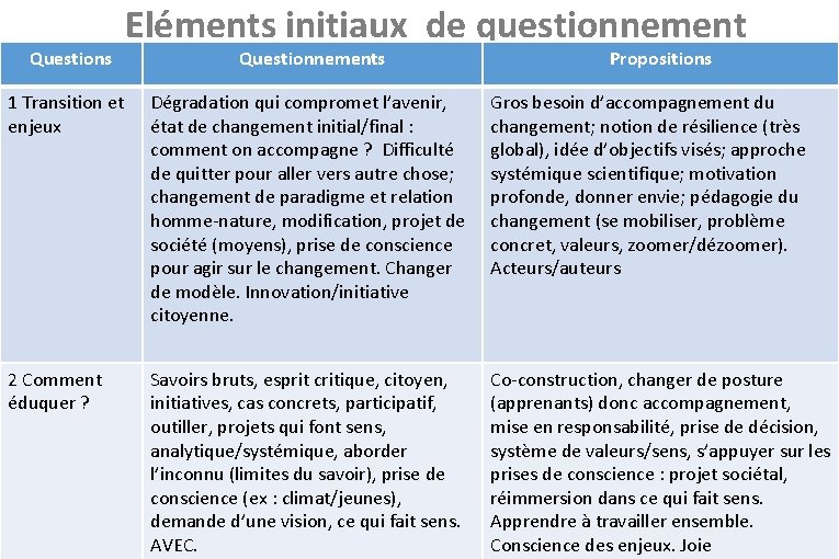  Eléments initiaux de questionnement Questions Questionnements Propositions 1 Transition et enjeux Dégradation qui