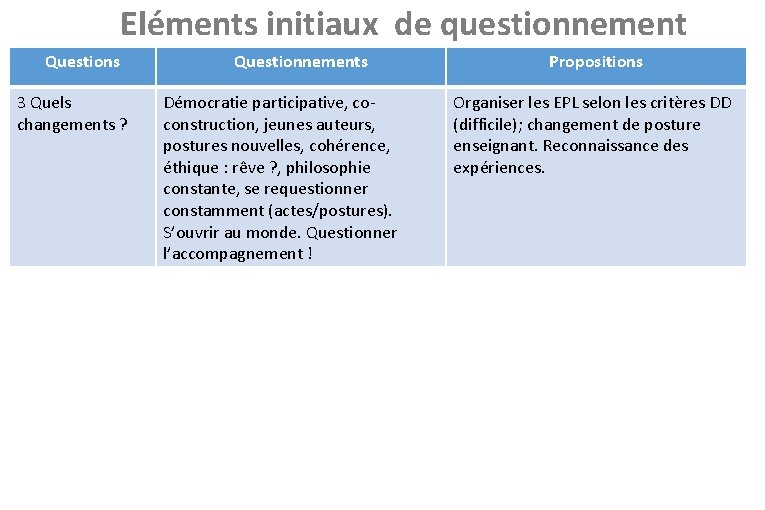  Eléments initiaux de questionnement Questions 3 Quels changements ? Questionnements Démocratie participative, coconstruction,