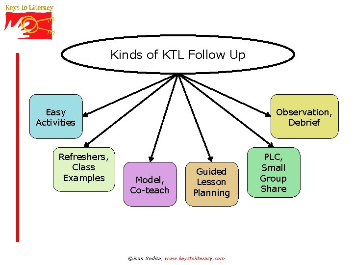 Kinds of KTL Follow Up Easy Activities Refreshers, Class Examples Observation, Debrief Model, Co-teach