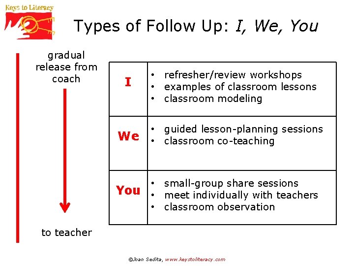 Types of Follow Up: I, We, You gradual release from coach I • refresher/review