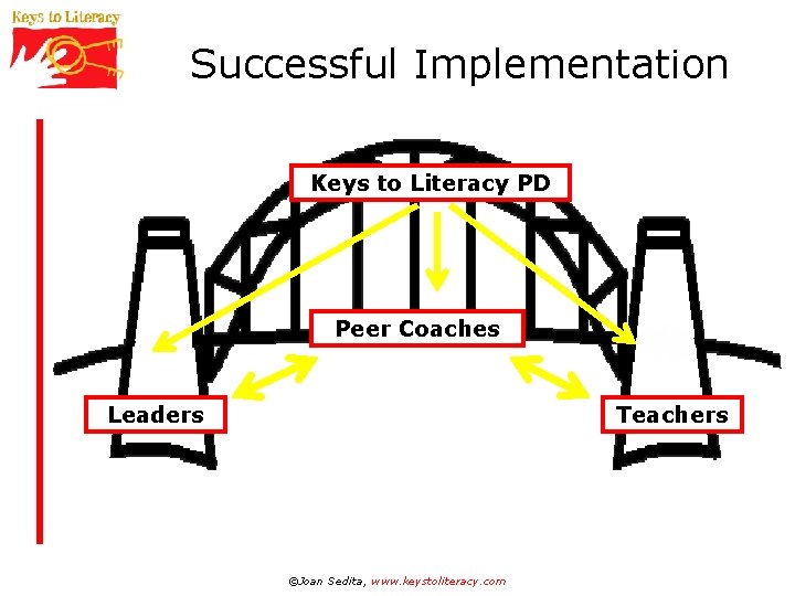 Successful Implementation Keys to Literacy PD Peer Coaches Leaders Teachers ©Joan Sedita, www. keystoliteracy.