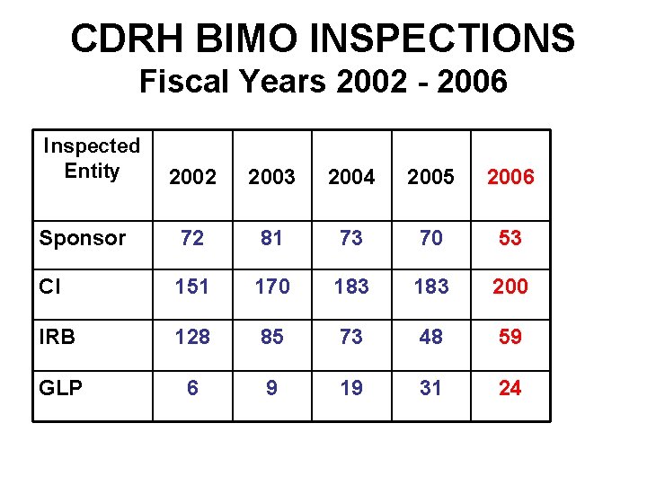 CDRH BIMO INSPECTIONS Fiscal Years 2002 - 2006 Inspected Entity 2002 2003 2004 2005 CDRH BIMO INSPECTIONS Fiscal Years 2002 - 2006 Inspected Entity 2002 2003 2004 2005