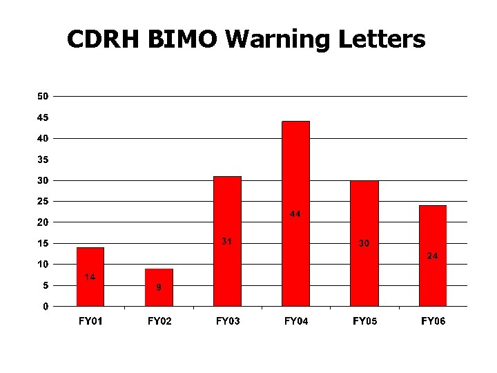 CDRH BIMO Warning Letters CDRH BIMO Warning Letters