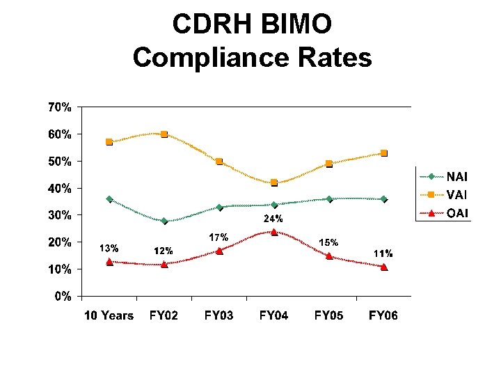 CDRH BIMO Compliance Rates CDRH BIMO Compliance Rates