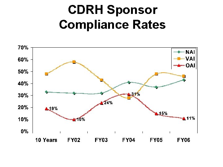 CDRH Sponsor Compliance Rates CDRH Sponsor Compliance Rates
