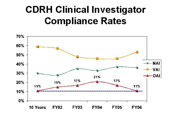 CDRH Clinical Investigator Compliance Rates CDRH Clinical Investigator Compliance Rates