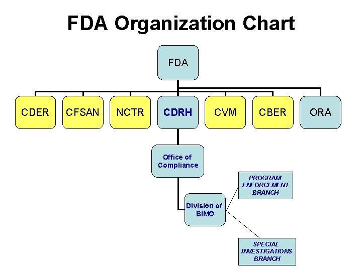 FDA Organization Chart FDA CDER CFSAN NCTR CDRH CVM CBER Office of Compliance PROGRAM FDA Organization Chart FDA CDER CFSAN NCTR CDRH CVM CBER Office of Compliance PROGRAM