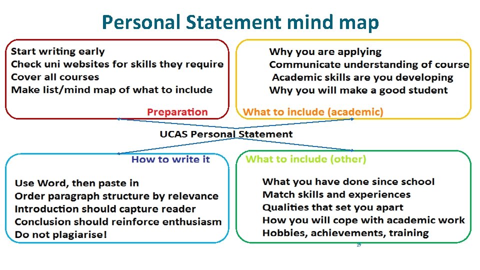 Personal Statement mind map 29 