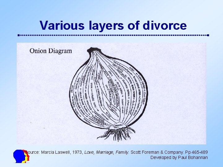 Various layers of divorce Source: Marcia Laswell, 1973, Love, Marriage, Family. Scott Foreman &