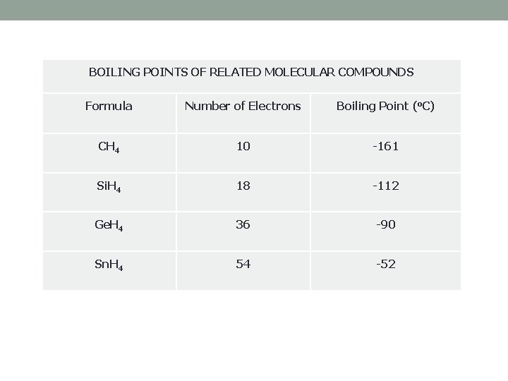 BOILING POINTS OF RELATED MOLECULAR COMPOUNDS Formula Number of Electrons Boiling Point (o. C)