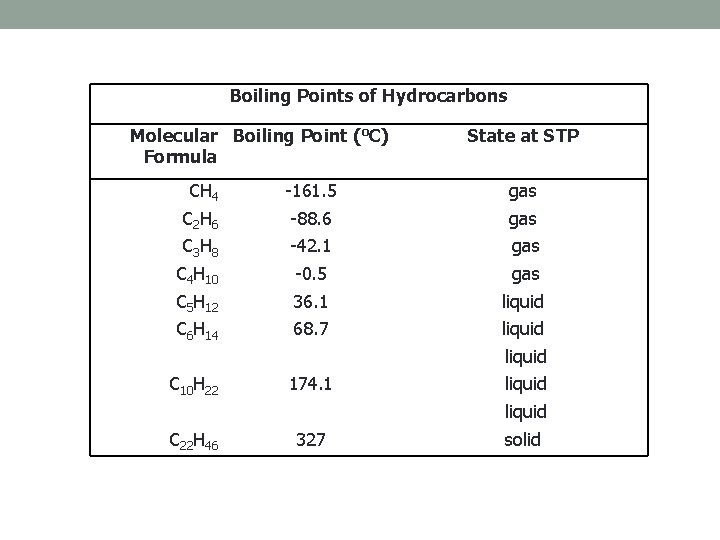 Boiling Points of Hydrocarbons Molecular Boiling Point (o. C) Formula State at STP CH