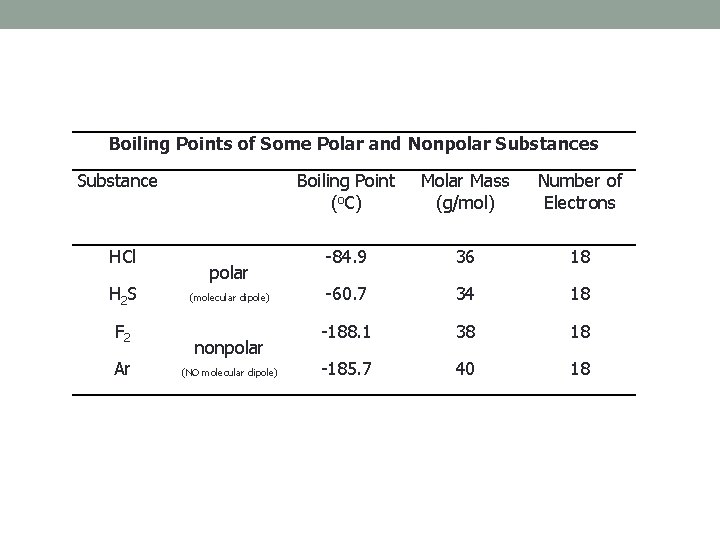 Boiling Points of Some Polar and Nonpolar Substances Substance HCl H 2 S F