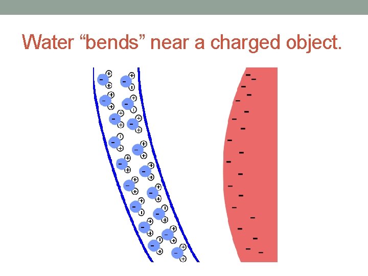 Water “bends” near a charged object. 