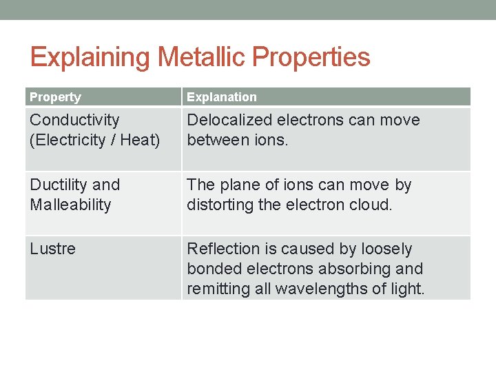 Explaining Metallic Properties Property Explanation Conductivity (Electricity / Heat) Delocalized electrons can move between