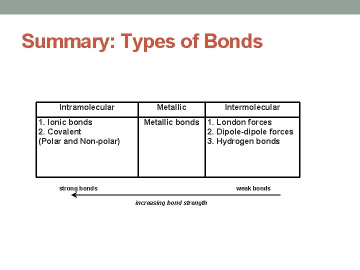 Summary: Types of Bonds Intramolecular 1. Ionic bonds 2. Covalent (Polar and Non-polar) Metallic