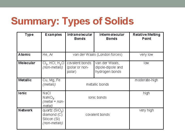 Summary: Types of Solids Type Atomic Molecular Metallic Ionic Network Examples He, Ar Intramolecular