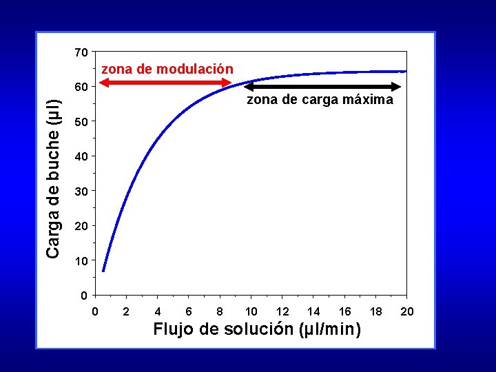 70 zona de modulación Carga de buche (µl) 60 zona de carga máxima 50