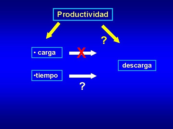 Productividad • carga X ? descarga • tiempo ? 