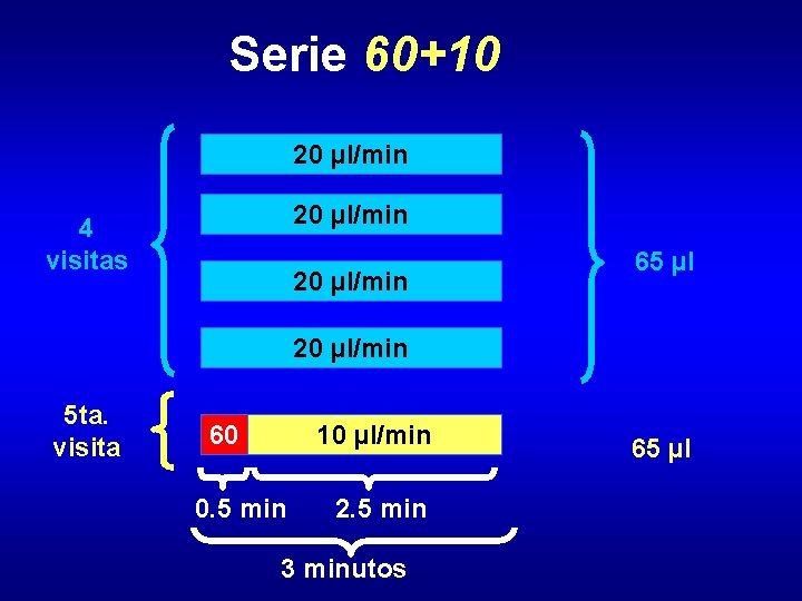 Serie 60+10 20 µl/min 4 visitas 20 µl/min 65 µl 20 µl/min 5 ta.