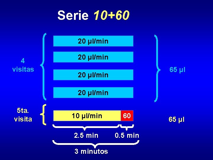 Serie 10+60 20 µl/min 4 visitas 20 µl/min 65 µl 20 µl/min 5 ta.