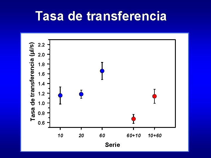 Tasa de transferencia (µl/s) Tasa de transferencia 2. 2 2. 0 1. 8 1.