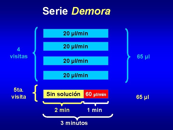 Serie Demora 20 µl/min 4 visitas 20 µl/min 65 µl 20 µl/min 5 ta.