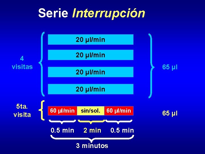 Serie Interrupción 20 µl/min 4 visitas 65 µl 20 µl/min 5 ta. visita 60