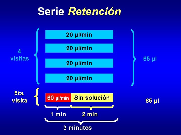Serie Retención 20 µl/min 4 visitas 20 µl/min 65 µl 20 µl/min 5 ta.