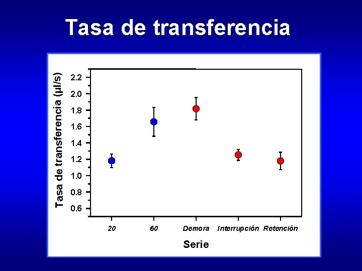Tasa de transferencia (µl/s) Tasa de transferencia 2. 2 2. 0 1. 8 1. Tasa de transferencia (µl/s) Tasa de transferencia 2. 2 2. 0 1. 8 1.