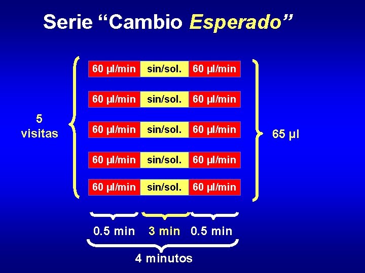 Serie “Cambio Esperado” 5 visitas 60 µl/min sin/sol. 60 µl/min 0. 5 min 3 Serie “Cambio Esperado” 5 visitas 60 µl/min sin/sol. 60 µl/min 0. 5 min 3