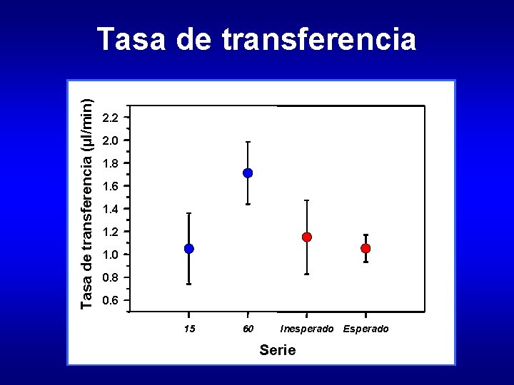 Tasa de transferencia (µl/min) Tasa de transferencia 2. 2 2. 0 1. 8 1. Tasa de transferencia (µl/min) Tasa de transferencia 2. 2 2. 0 1. 8 1.