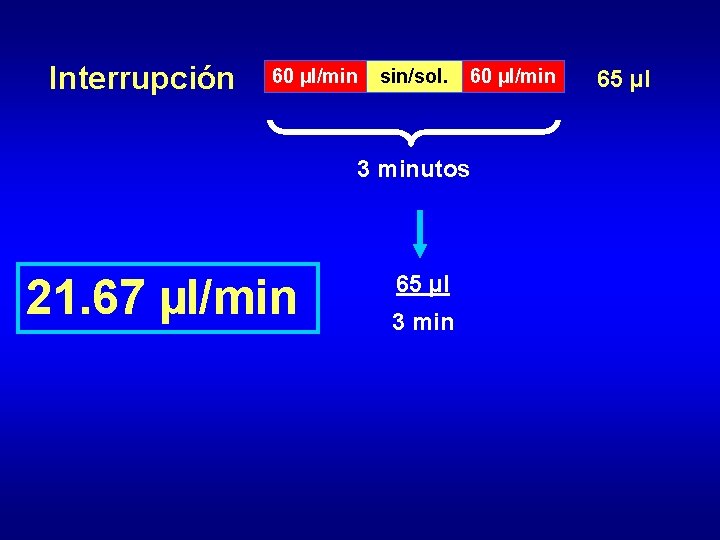 Interrupción 60 µl/min sin/sol. 60 µl/min 3 minutos 21. 67 µl/min 65 µl 3 Interrupción 60 µl/min sin/sol. 60 µl/min 3 minutos 21. 67 µl/min 65 µl 3