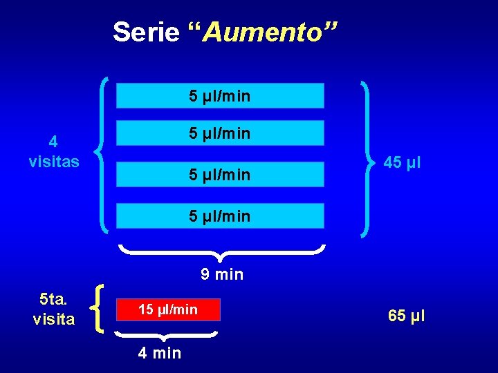 Serie “Aumento” 5 µl/min 4 visitas 5 µl/min 45 µl/min 9 min 5 ta.