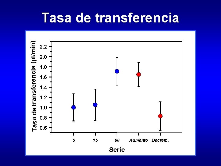 Tasa de transferencia (µl/min) Tasa de transferencia 2. 2 2. 0 1. 8 1. Tasa de transferencia (µl/min) Tasa de transferencia 2. 2 2. 0 1. 8 1.