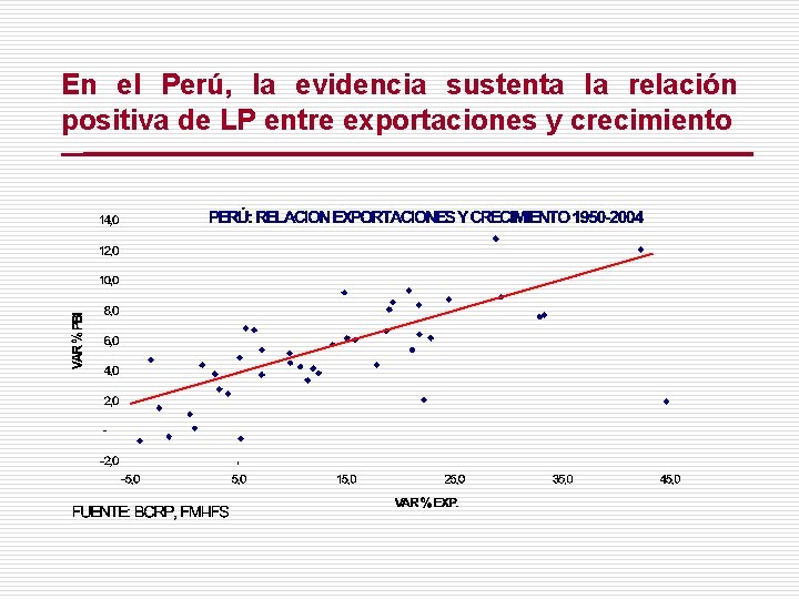 En el Perú, la evidencia sustenta la relación positiva de LP entre exportaciones y