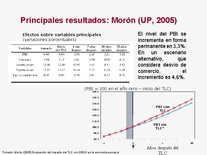 Principales resultados: Morón (UP, 2005) Efectos sobre variables principales (variaciones porcentuales) El nivel del