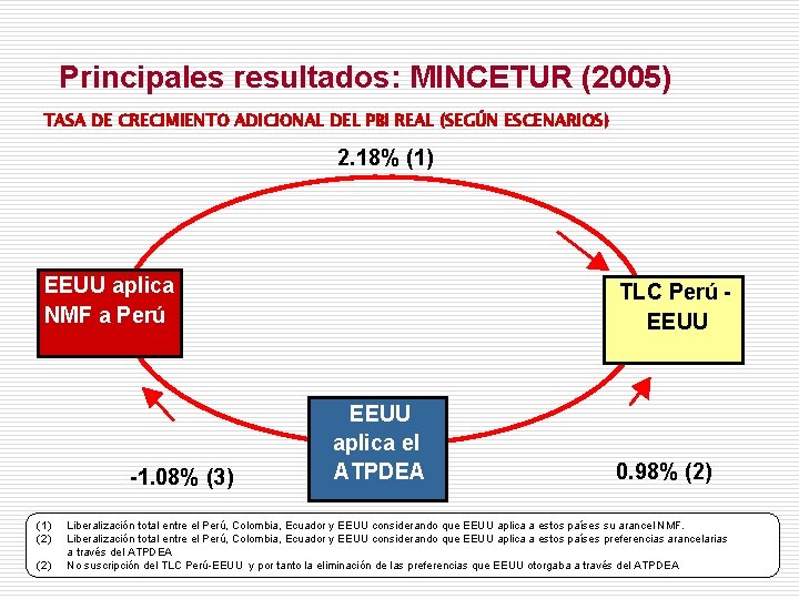 Principales resultados: MINCETUR (2005) TASA DE CRECIMIENTO ADICIONAL DEL PBI REAL (SEGÚN ESCENARIOS) 2.