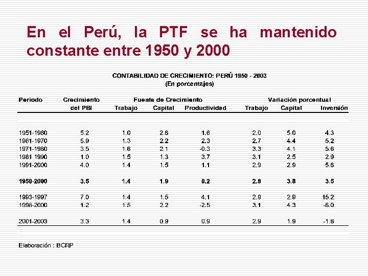 En el Perú, la PTF se ha mantenido constante entre 1950 y 2000 