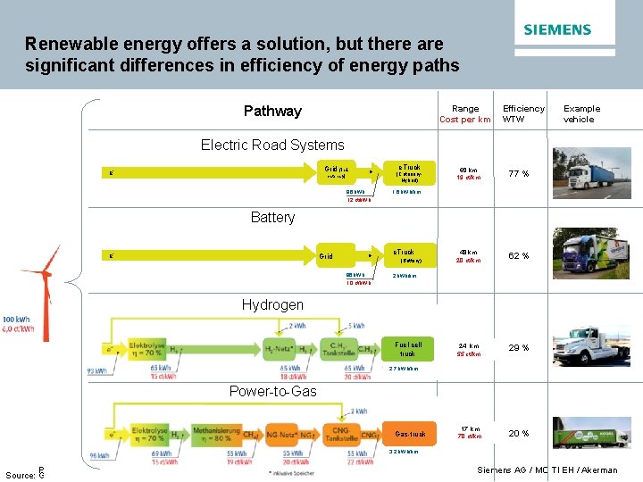 Renewable energy offers a solution, but there are significant differences in efficiency of energy