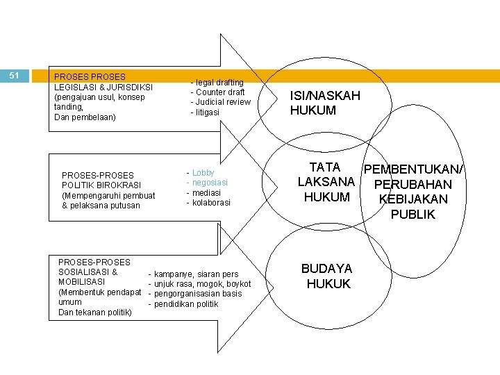 51 PROSES LEGISLASI & JURISDIKSI (pengajuan usul, konsep tanding, Dan pembelaan) PROSES-PROSES POLITIK BIROKRASI