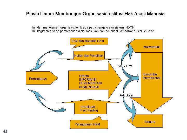 Pinsip Umum Membangun Organisasi/ Institusi Hak Asasi Manusia Inti dari menejemen organisasi/lemb ada pengelolaan