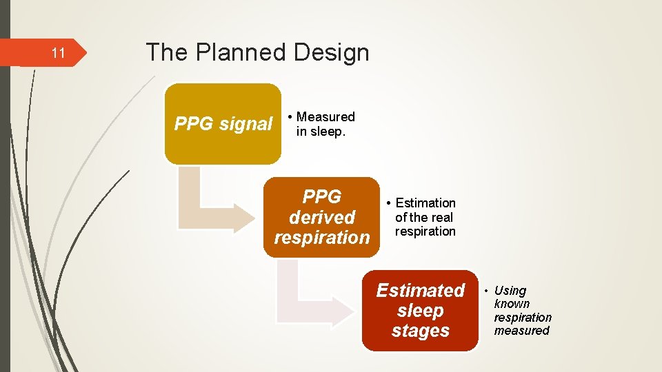 11 The Planned Design PPG signal • Measured in sleep. PPG derived respiration •