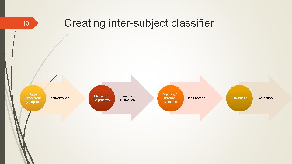 13 Raw Respirator y signal Creating inter-subject classifier Segmentation Matrix of Segments Feature Extraction