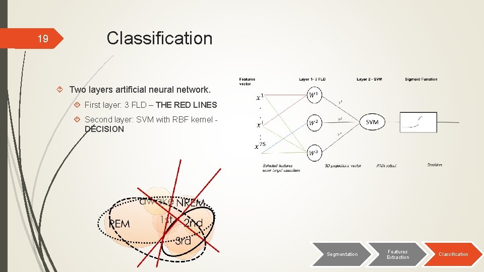 19 Classification Two layers artificial neural network. First layer: 3 FLD – THE RED