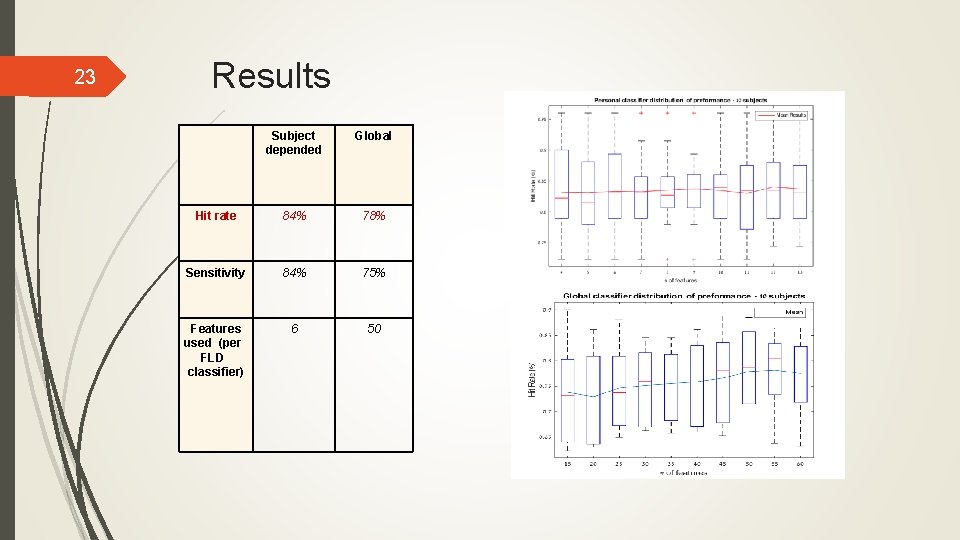 23 Results Subject depended Global Hit rate 84% 78% Sensitivity 84% 75% Features used